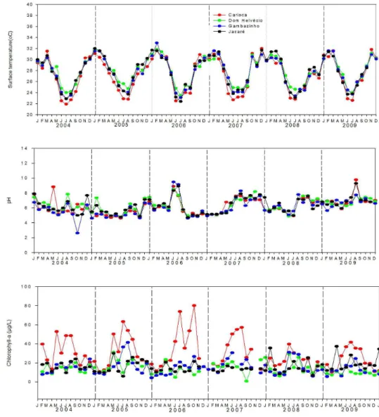 Figure 3. Time series of water temperature, pH, and chlorophyll-a illustrating different degrees of temporal coherence