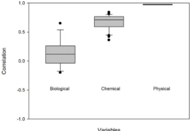 Table 4. Pearson correlation (r) of the different variables for each pair of lakes.
