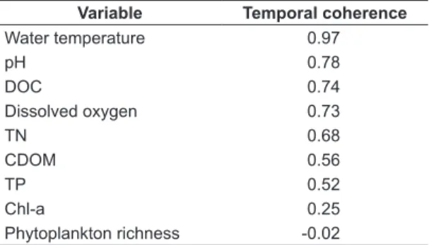 Table 5. Temporal coherence recorded for the different  variables.