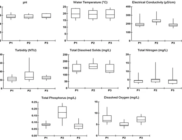 Figure 2. Abiotic variables measured at sampling sites P1 - Taquacetuba, P2 - Alvarenga and P3 - Biguás Island at  Billings Reservoir (Brazil, São Paulo State) represented by box-and-whiskers plots where the lower and upper limits  of the box correspond to