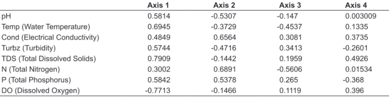 Table 3. Results of Lamparelli’s trophic state analysis (CETESB, 2015) based on the total phosphorus concentration  and the trophic state index (TSI) (average among samples by site)