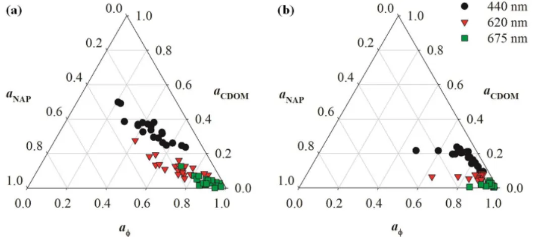 Figure 2. Ternary plots show the contribution of each optically significant constituent for a at 440, 620 and 665 nm  collected in May (a) and October (b).