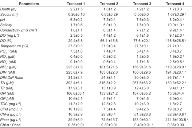 Table 2. Significant variations found between the  sampling transects at Iguaçu River’s mouth (Guanabara  bay-RJ), according to Kruskal-Wallis H test (3; n=12).