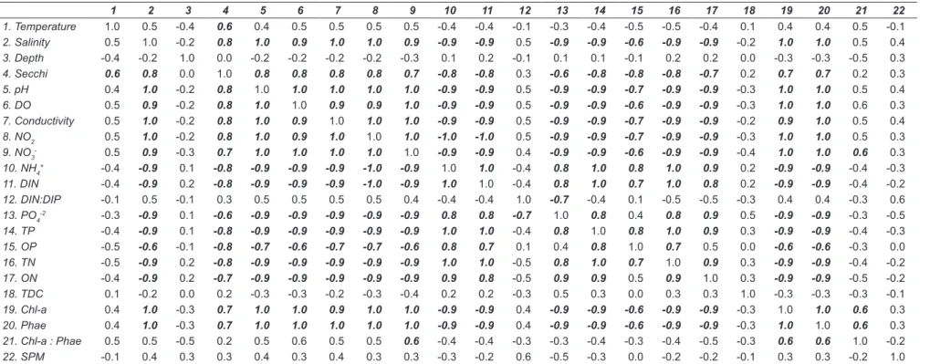 Table 3. Correlations found for all studied variables of the twelve sampling stations at Iguaçu River estuarine zone, using Spearman test (p<0.05).