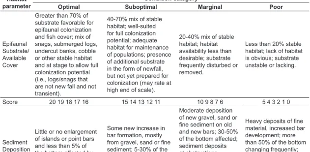 Table 1. Habitat parameters, condition categories and scores of the sampled streams from Atlantic Forest of south  São Paulo State (adapted from Barbour et al., 1999).