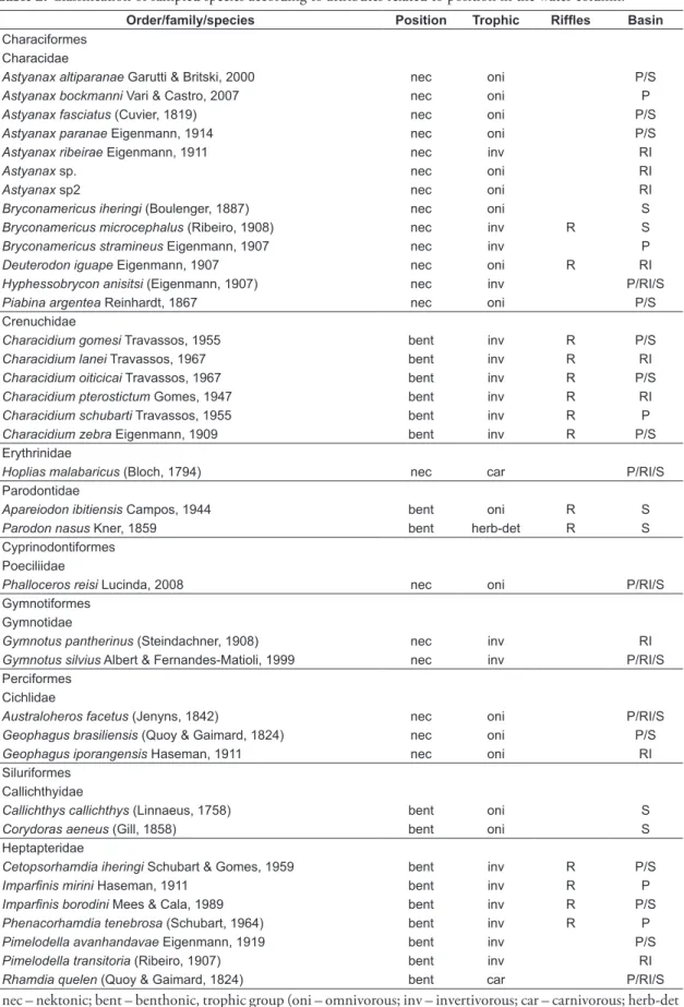 Table 2. Classification of sampled species according to attributes related to position in the water column.