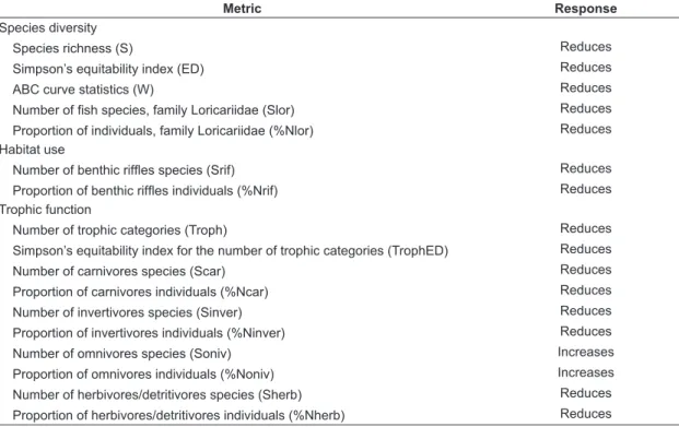 Table 3. Candidate metrics for the Index of Biotic Integrity and the expected response to an increase in environ- environ-mental degradation.
