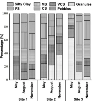 Figure 2. Composition of the granulometry of sampling  sites. Very coarse sand (VCS); coarse sand (CS); medium  sand (MS) and fine sand (FS)