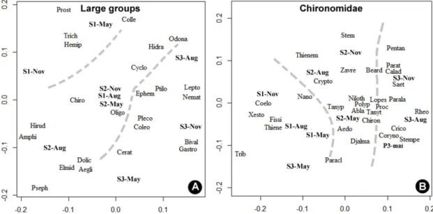 Figure 4. NMDS for spatial ordering of  large groups of benthic macroinvertebrates (A) and also of chironomid  genera (B)