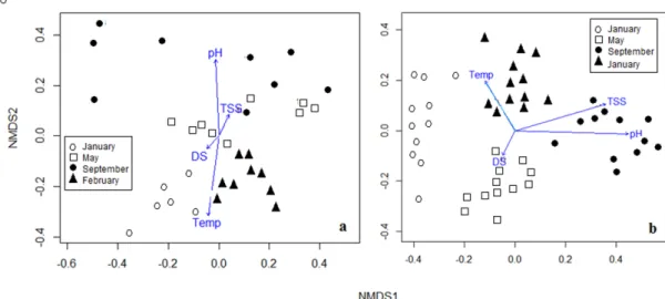 Figure 8. (a) non-metric multidimensional scaling (NMDS) scatter plot of phytoplankton data from Ernestina  reservoir