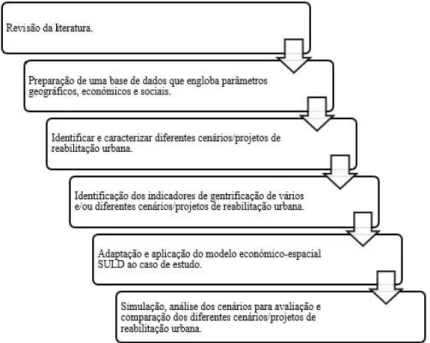 Figura 1 – Metodologia aplicada nesta dissertação  