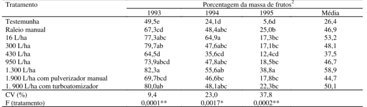 TABELA 1. Peso dos frutos no período de 1993 a 1995 e produção média desses três anos, em plantas de macieira, cultivar Gala, tratados com diferentes volumes de calda de raleantes químicos 1 .