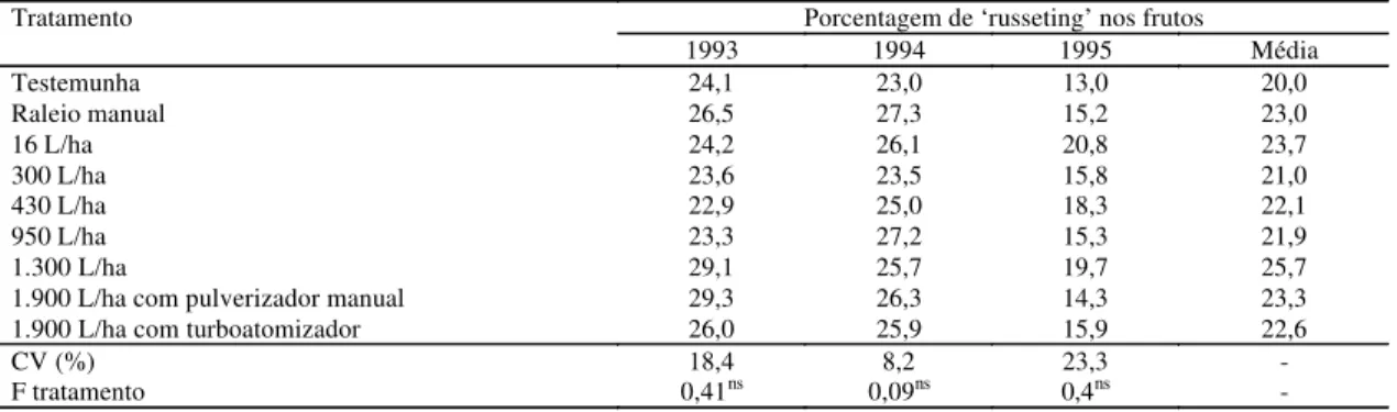 TABELA 3. Porcentagem de ‘russeting’ sobre o fruto, no período de 1993 a 1995, em plantas de macieira, cultivar Gala, tratadas com diferentes volumes de calda de raleantes químicos.
