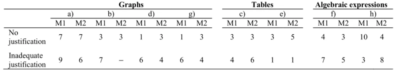 Table 2: Frequency of answers without justification or with an inadequate justification ( ) 