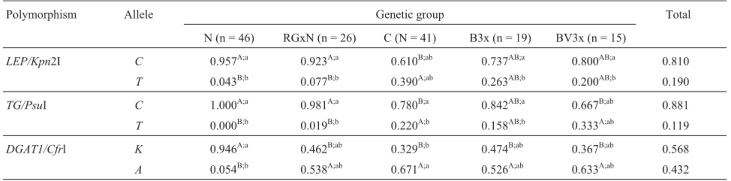 Table 1 - Allele frequencies of LEP, TG and DGTA1 polymorphisms in five bovine genetic groups and in the sample as a whole.