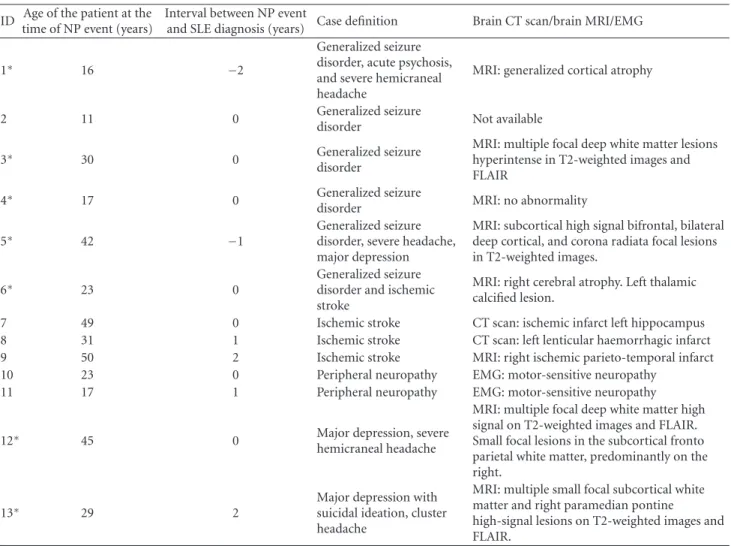 Table 1: (a) Clinical, imaging, EMG, and EEG characteristics of individual APS − NPSLE patients recorded at the time of the initial NP manifestation