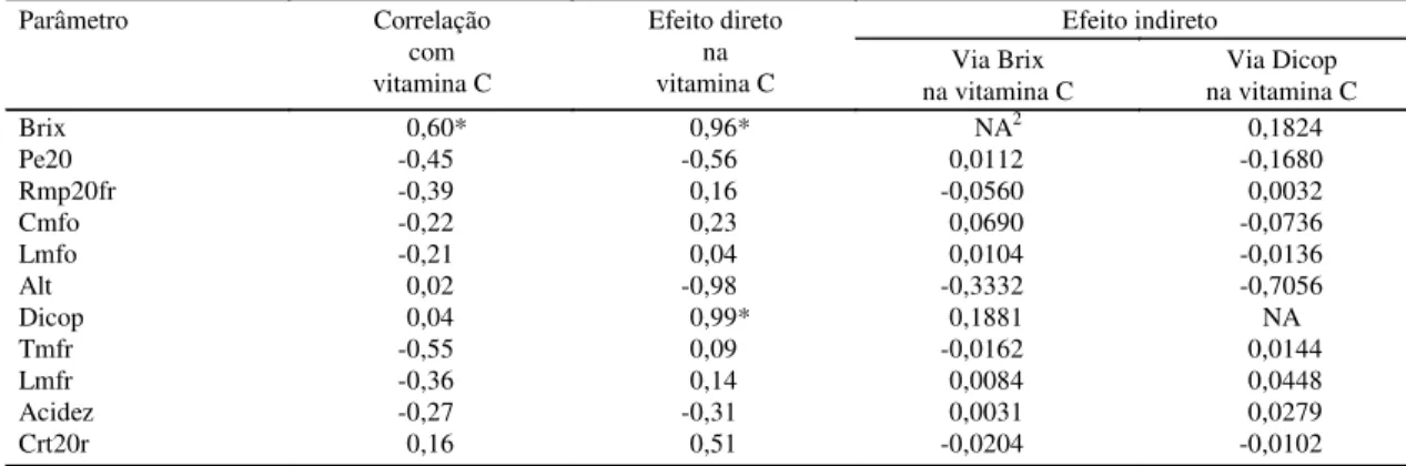 TABELA 5. Correlações entre os parâmetros estudados e a quantidade de vitamina C; estimativas dos efeitos diretos dos caracteres e efeitos indiretos de Brix e diâmetro de copa (Dicop) sobre vitamina C via seus componentes, em genótipos de acerola mensurado