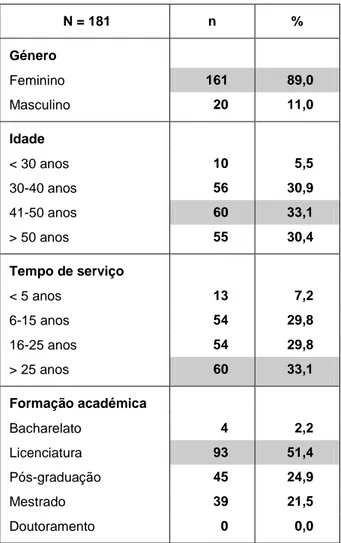 Tabela 1 – Caracterização sociodemográfica 