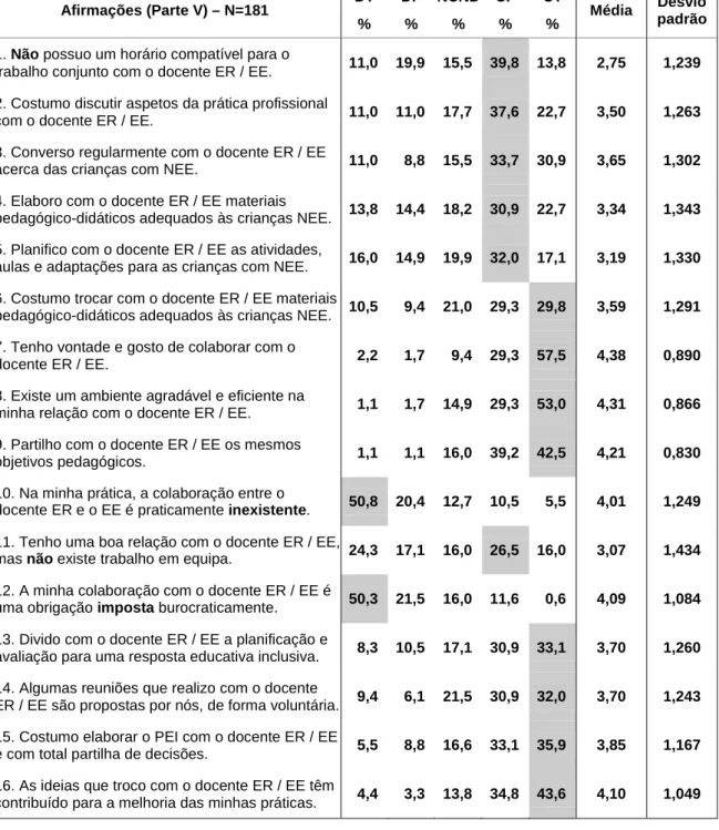 Tabela 6 – Colaboração entre os docentes de educação regular e educação especial 