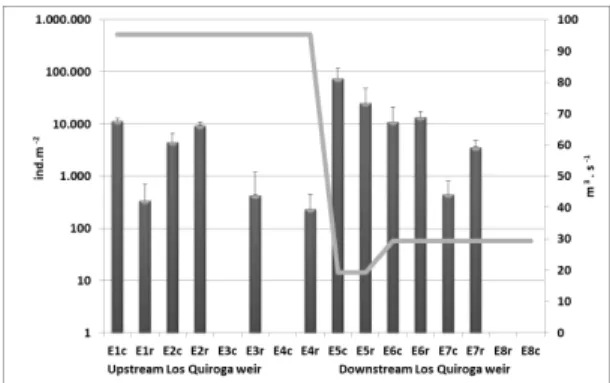 Table 2. Average of taxa density (ind.m -2 ) ± standard deviation in upstream and downstream reach.