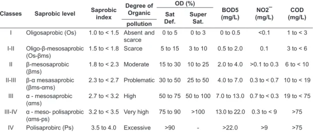 Table 2. Reference values to saprobiotic levels, based on physical and chemical parameters (Junqueira &amp; Campos,  1998)