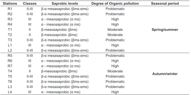 Table 4. Saprobic levels of the sampling stations studied in the Itupararanga Reservoir.