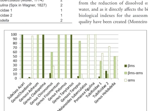 Figure 4. Frequency of occurrence of identified organisms of benthic macroinvertebrates according to saprobiotic  levels for autumn/winter station.