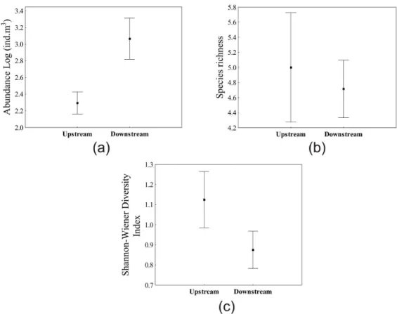 Figure 6. Copepod abundance (a), species richness (b) and diversity (c) recorded in the lakes sampled in the different  stretches (upstream and downstream) of the Paraná River