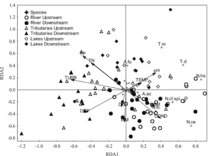 Figure 8. Bidimensional representation of Redundancy Analysis (RDA) between copepod abundances and  environmental variables of the sampling sites