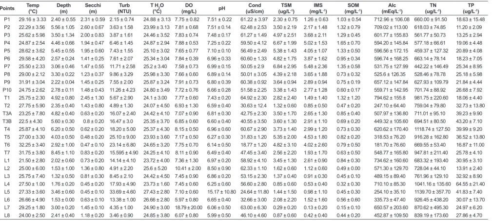 Table 1. Mean values and standard deviation of environmental variables in sampling sites of the Upper Paraná River floodplain