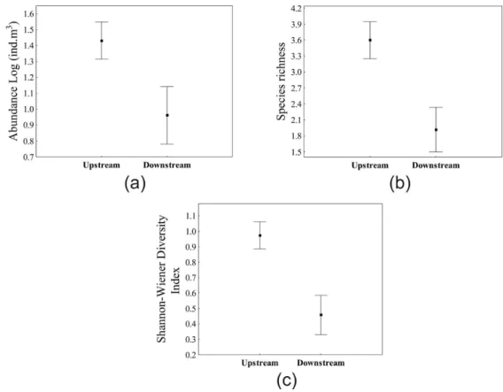 Figure 5. Copepod abundance of organisms (a), species richness (b) and diversity (c) recorded in the tributaries  sampled in the different stretches (upstream and downstream) of the Paraná River