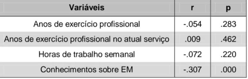 Figura 2 – Síntese das relações entre Grau de concordância sobre Divulgação de Erros de  Medicação e variável independente “Conhecimentos sobre Erros de Medicação”