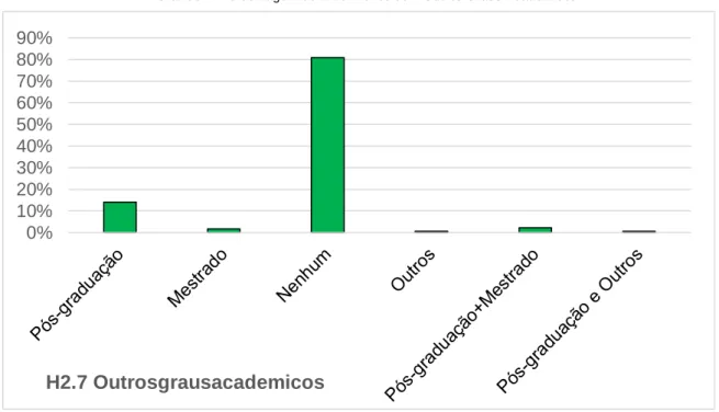 Gráfico 4. Percentagem de Enfermeiros com Outros Graus Académicos 