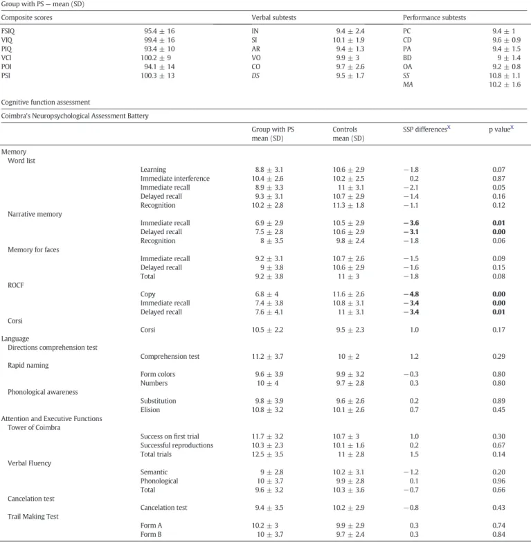 The large majority of the patients (13 out of 16, Table 3) had mild grades 2 (n = 5) and 3 (n = 8) spike activity in the sleep recordings,Table 2