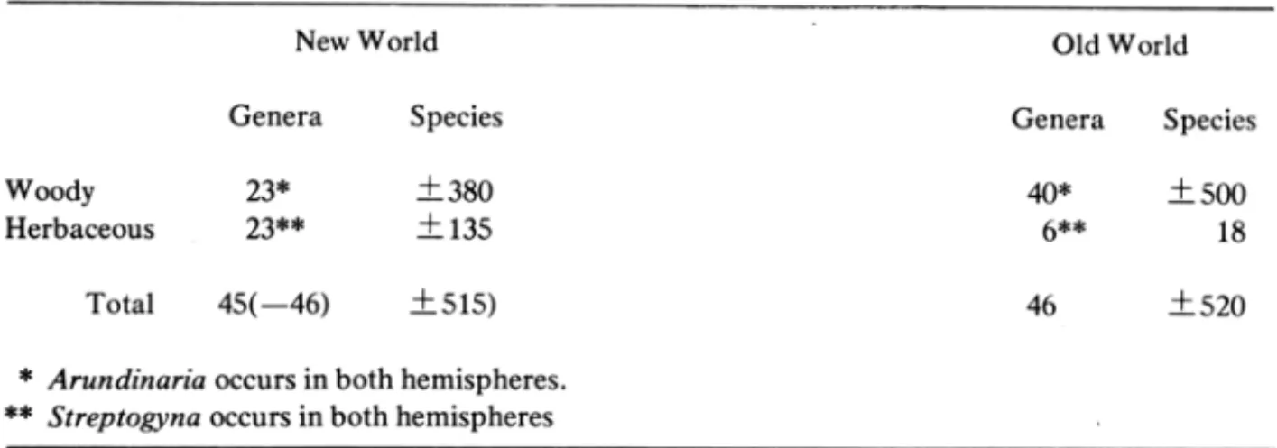 Table 2.  Biogeographic diversity of bamboos (including undescribed taxa) .  Woody  Herbaceous  Total  New World Genera 23* 23** 45(-46)  Species ±380 ±135 ±515) 