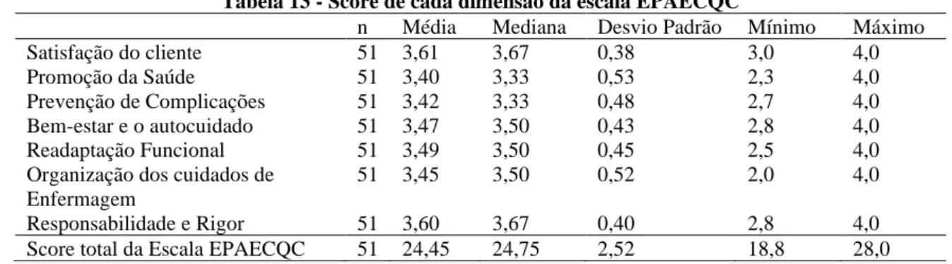 Tabela 13 - Score de cada dimensão da escala EPAECQC 