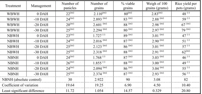 Table 4  - Evaluation of yield components and yield of rice grown in greenhouse under different treatments.Santo Antônio de Goiás-GO, Brasil, 2009