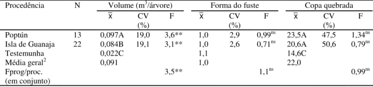 TABELA 4. Análise de variância em progênies e comparação das médias de procedências, pelo teste de Tukey, do volume (VOL), forma do fuste (FF) e árvores com copa quebrada (CQ) de P