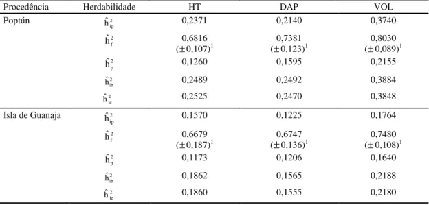 TABELA 6. Estimativa de herdabilidade no sentido restrito de indivíduos na parcela (h 2 ip ), de progênies (h 2 f ), de parcela (h 2 p ), de indivíduos no bloco (h 2 ib ) e indivíduos no experimento (h 2 ie ) nas características altura total (HT), diâmetro