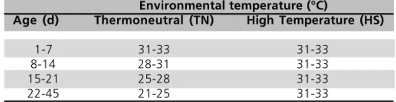 Table 1 - Rearing temperature schedules for the broiler chickens according to age.