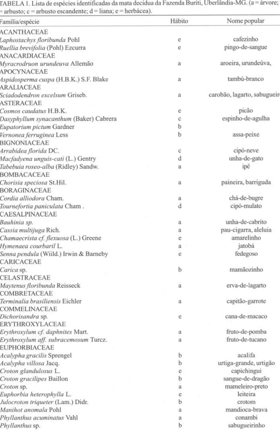TABELA I. Lista de espécies identificadas da mata decídua da Fazenda Buriti, Uberlândia-MG