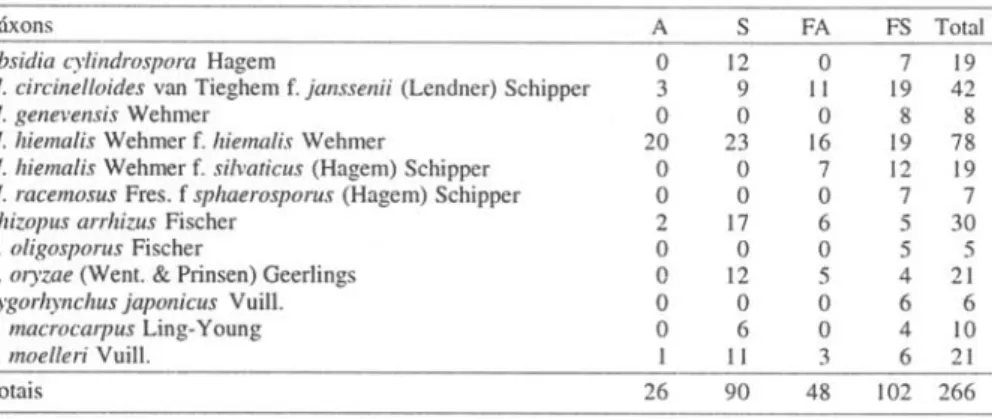Tabela  I.  Número de registros e das espécies de  Mucorales (Zygomycotina) isolados de amostras de água  (A), solo (S) e de folhas de Alchomea triplinervia submersas (FA) e colocadas no ambiente telTestre (F S)  na  Reserva  Biológica do  Alto da Serra de