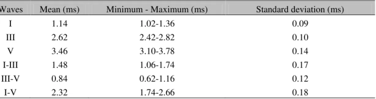 Table  1  shows  mean,  minimum  and  maximum,  and  standard  deviation  values  for  absolute  latencies and inter-peak intervals (Table 1)