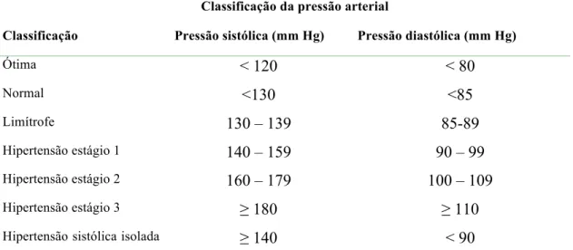 Tabela  1:  Classificação  da  hipertensão  artéria  sistêmica  pela  Sociedade  Brasileira  de  Cardiologia,  Sociedade Brasileira de Hipertensão, Sociedade Brasileira de Nefrologia