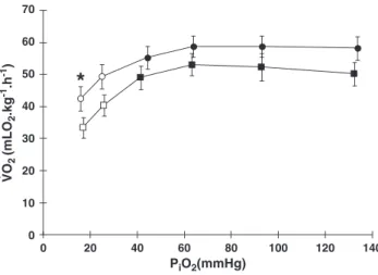 Fig. 1. The effect of graded hypoxia on oxygen uptake ( _V O 2 - mlO 2 kg −1 h −1 ) of Oreochromis niloticus