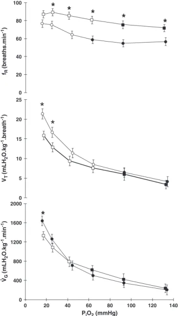 Fig. 3. The effect of graded hypoxia in the O 2 extraction from the ventilatory current (EO 2  %) of Oreochromis niloticus