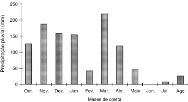FIG . 1. Dados mensais do total pluviométrico no pe- pe-ríodo de outubro/95 a agosto/96 (Estação Agroclimatológica de Nhumirim).050100150200250