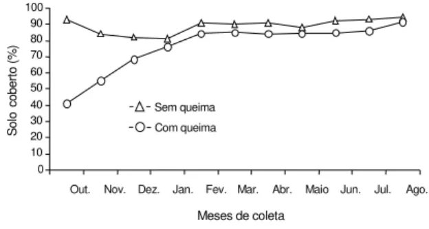 FIG . 4. Variação da cobertura do solo em savana gramíneo-lenhosa no Pantanal, com e sem queima, no período de outubro/95 a agosto/96.