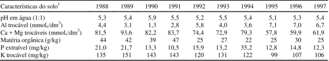 TABELA 1. Valores médios de pH, alumínio, cálcio + magnésio, matéria orgânica, fósforo e potássio, determina- determina-dos em amostras (0 – 20 cm) coletadas após a colheita das culturas de verão, nos diferentes anos.