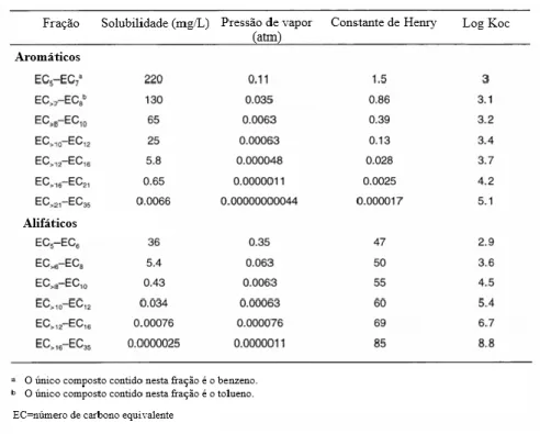 Figura 10. Frações de TPH baseadas nos parâmetros físicos representativos (adaptado de TPHCWG, 1998)